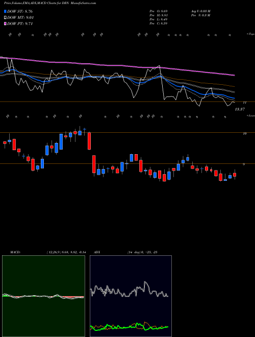MACD charts various settings share DRN Real Estate Bull 3X Direxion AMEX Stock exchange 