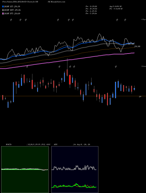 Munafa Aptus Defined Risk ETF (DRSK) stock tips, volume analysis, indicator analysis [intraday, positional] for today and tomorrow