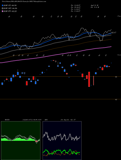 Munafa  (DRUP) stock tips, volume analysis, indicator analysis [intraday, positional] for today and tomorrow
