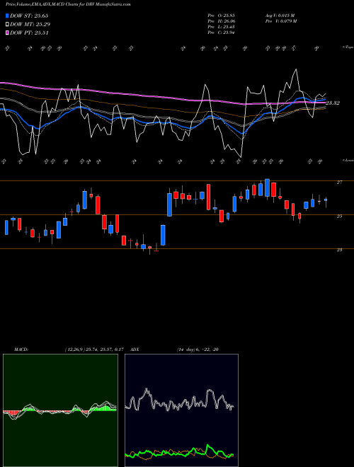 MACD charts various settings share DRV Real Estate Bear 3X Direxion AMEX Stock exchange 