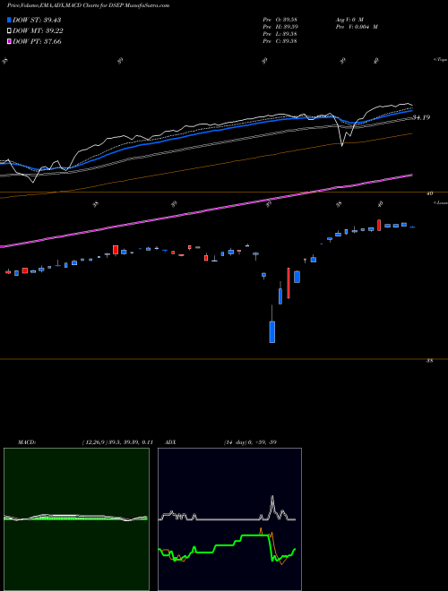 Munafa FT CBOE Vest U.S. Equity Deep Buffer ETF Septemb (DSEP) stock tips, volume analysis, indicator analysis [intraday, positional] for today and tomorrow