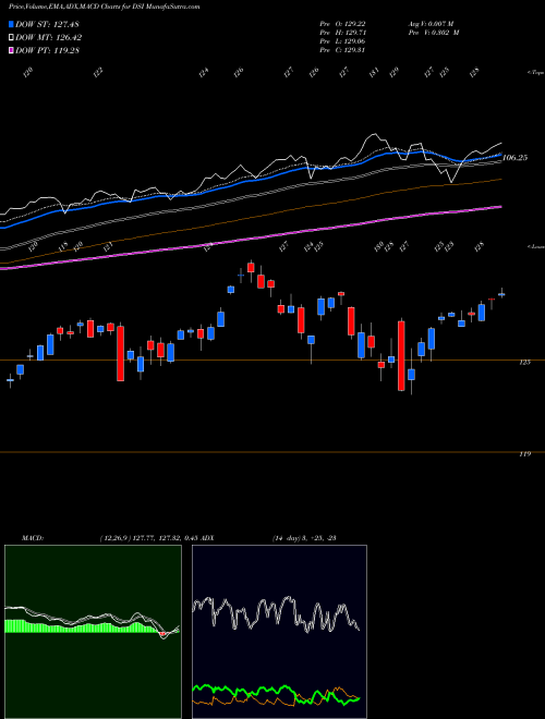 Munafa KLD 400 Social Index Ishares (DSI) stock tips, volume analysis, indicator analysis [intraday, positional] for today and tomorrow