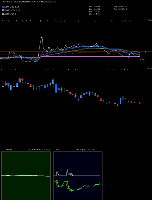Munafa Document Security Systems (DSS) stock tips, volume analysis, indicator analysis [intraday, positional] for today and tomorrow
