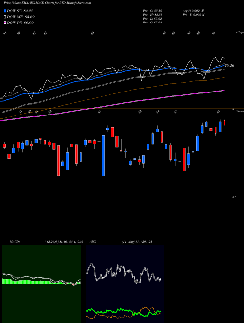 MACD charts various settings share DTD Total Dividend Wisdomtree AMEX Stock exchange 