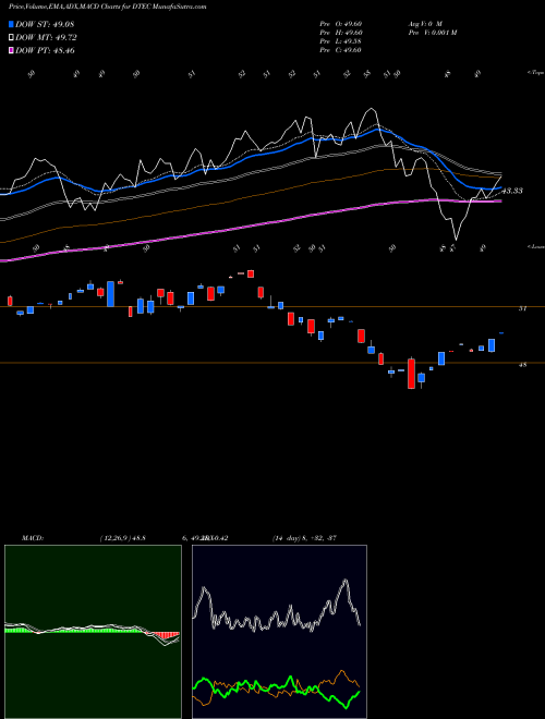 Munafa Alps Disruptive Technologies ETF (DTEC) stock tips, volume analysis, indicator analysis [intraday, positional] for today and tomorrow