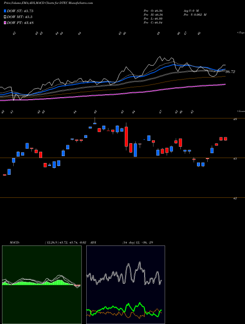 MACD charts various settings share DTEC Alps Disruptive Technologies ETF AMEX Stock exchange 