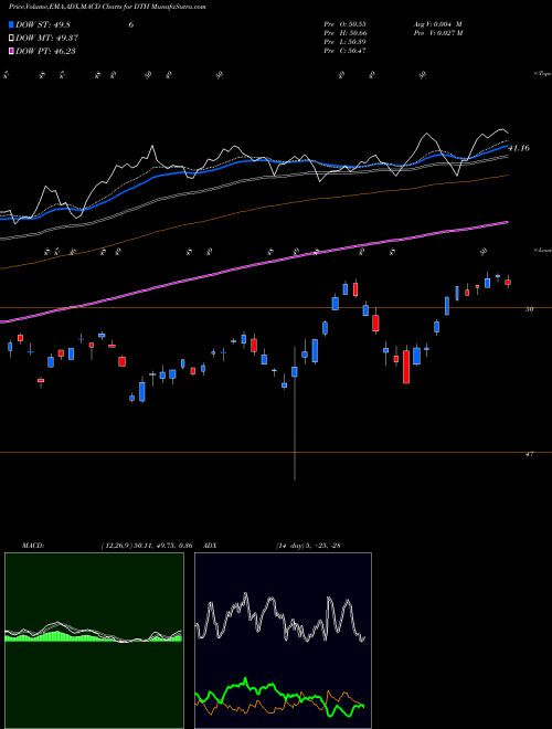 Munafa DEFA Equity Income Wisdomtree (DTH) stock tips, volume analysis, indicator analysis [intraday, positional] for today and tomorrow