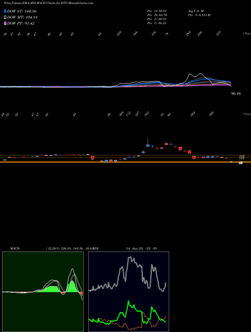 Munafa DB Crude Oil Dble Short ETN Powershares (DTO) stock tips, volume analysis, indicator analysis [intraday, positional] for today and tomorrow