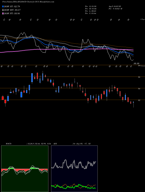 MACD charts various settings share DUG Ultrashort Oil & Gas Proshares AMEX Stock exchange 