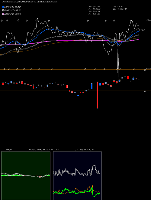 Munafa Vaneck Vectors Morningstar Durable Dividend ETF (DURA) stock tips, volume analysis, indicator analysis [intraday, positional] for today and tomorrow