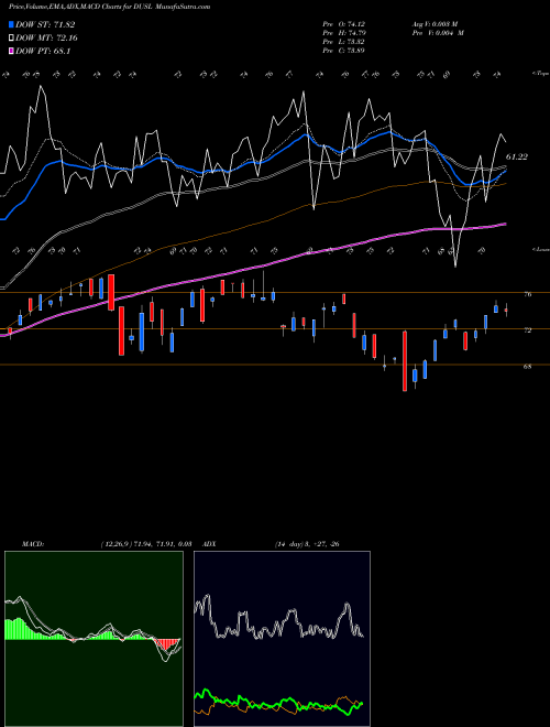 MACD charts various settings share DUSL Industrials Bull 3X Direxion AMEX Stock exchange 