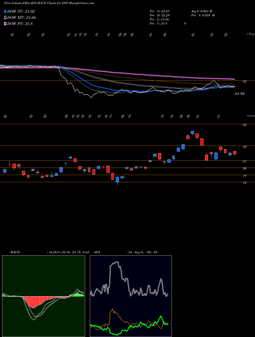Munafa Deep Value ETF (DVP) stock tips, volume analysis, indicator analysis [intraday, positional] for today and tomorrow