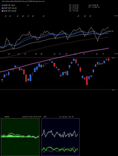 Munafa DEFA Wisdomtree (DWM) stock tips, volume analysis, indicator analysis [intraday, positional] for today and tomorrow
