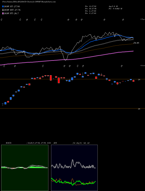 Munafa Wisdomtree Intl Multifactor Fund (DWMF) stock tips, volume analysis, indicator analysis [intraday, positional] for today and tomorrow