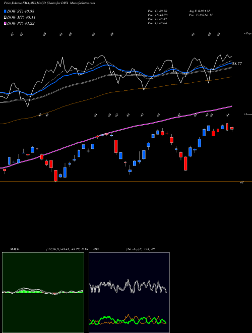 Munafa SPDR S&P Dividend International (DWX) stock tips, volume analysis, indicator analysis [intraday, positional] for today and tomorrow