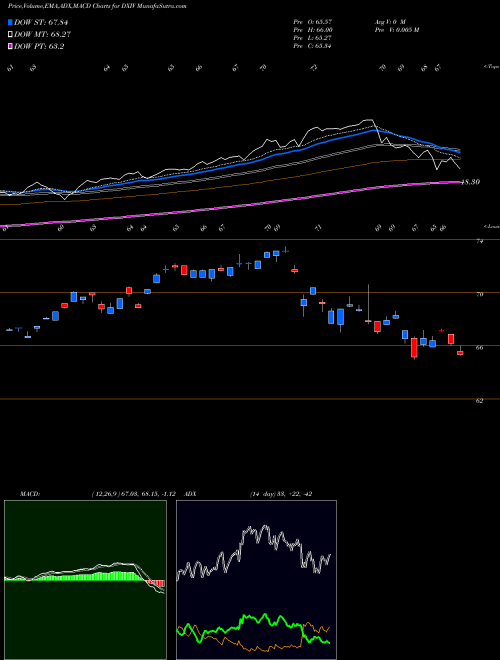Munafa  (DXIV) stock tips, volume analysis, indicator analysis [intraday, positional] for today and tomorrow