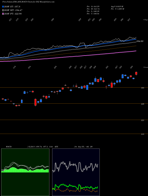 MACD charts various settings share DXJ Japan Hedged Equity Wisdomtree AMEX Stock exchange 