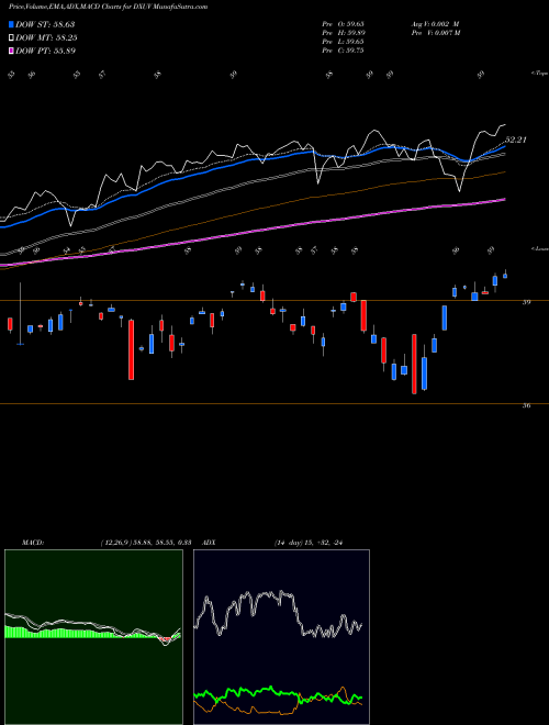 Munafa  (DXUV) stock tips, volume analysis, indicator analysis [intraday, positional] for today and tomorrow