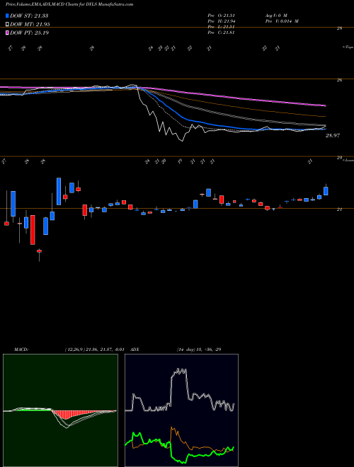 MACD charts various settings share DYLS Wisdomtree Dynamic Long/Short U AMEX Stock exchange 