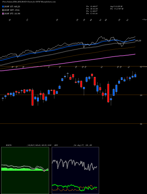 MACD charts various settings share DYNF Blackrock U.S. Equity Factor Rotation ETF AMEX Stock exchange 