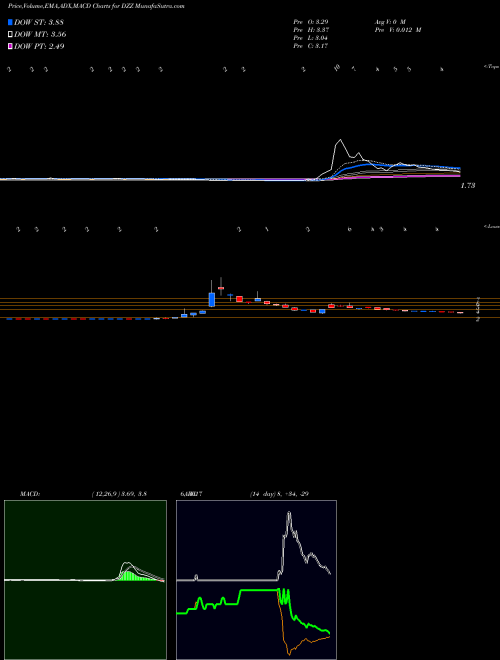 MACD charts various settings share DZZ DB Gold Double Short ETN Powershares AMEX Stock exchange 