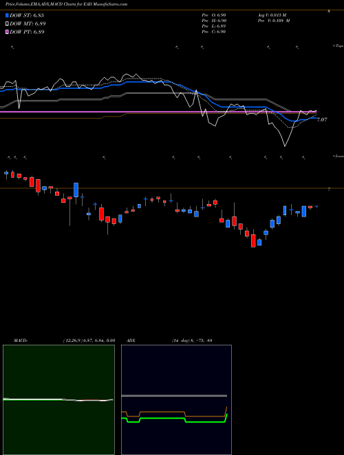 Munafa Wells Fargo Advantage (EAD) stock tips, volume analysis, indicator analysis [intraday, positional] for today and tomorrow