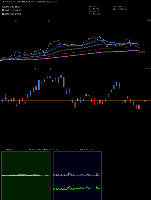MACD charts various settings share EAGG Ishares ESG U.S. Aggregate Bond ETF AMEX Stock exchange 