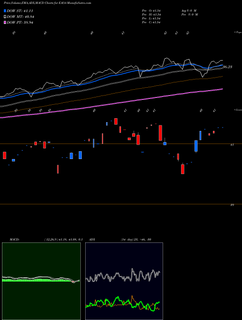 Munafa Ishares ESG Aware Aggressive Allocation ETF (EAOA) stock tips, volume analysis, indicator analysis [intraday, positional] for today and tomorrow