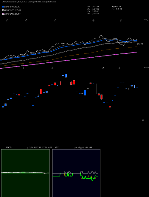 Munafa Ishares ESG Aware Conservative Allocation ETF (EAOK) stock tips, volume analysis, indicator analysis [intraday, positional] for today and tomorrow
