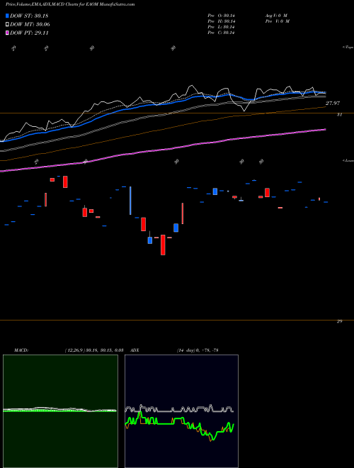 MACD charts various settings share EAOM Ishares ESG Aware Moderate Allocation ETF AMEX Stock exchange 