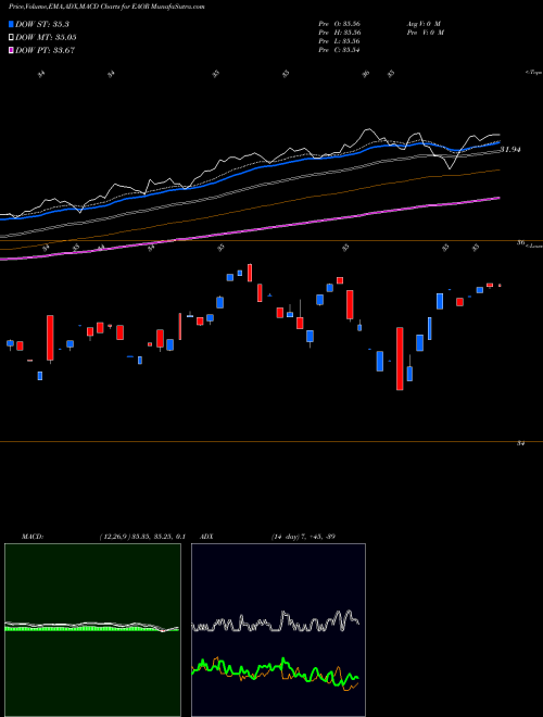 Munafa Ishares ESG Aware Growth Allocation ETF (EAOR) stock tips, volume analysis, indicator analysis [intraday, positional] for today and tomorrow