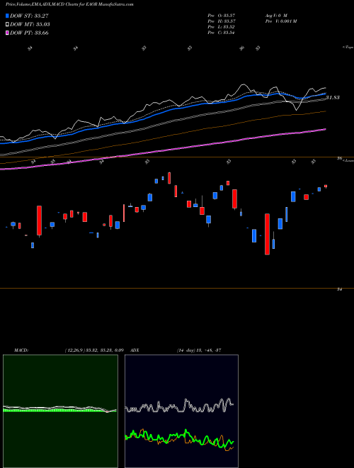 MACD charts various settings share EAOR Ishares ESG Aware Growth Allocation ETF AMEX Stock exchange 