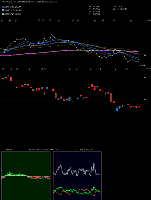 Munafa Xtrackers MSCI EAFE ESG Leaders Equity ETF (EASG) stock tips, volume analysis, indicator analysis [intraday, positional] for today and tomorrow