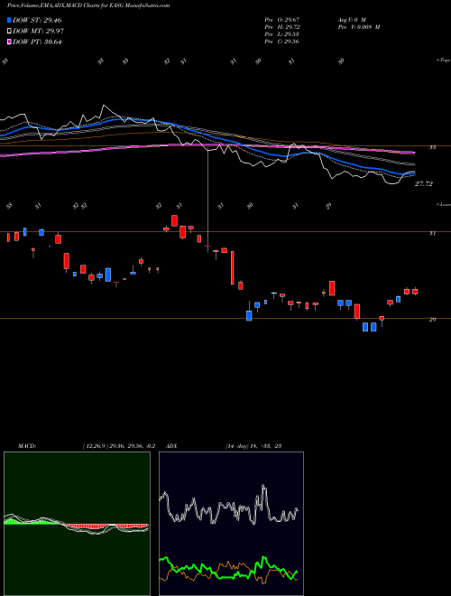 MACD charts various settings share EASG Xtrackers MSCI EAFE ESG Leaders Equity ETF AMEX Stock exchange 