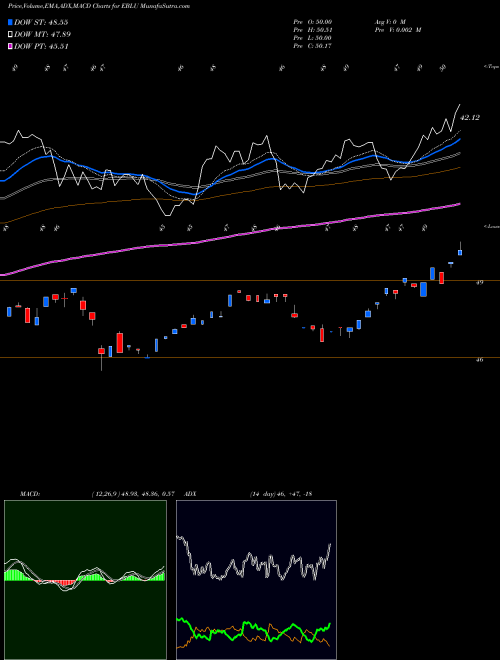 Munafa Managed Portfolio Series Tortoise Water Fund (EBLU) stock tips, volume analysis, indicator analysis [intraday, positional] for today and tomorrow