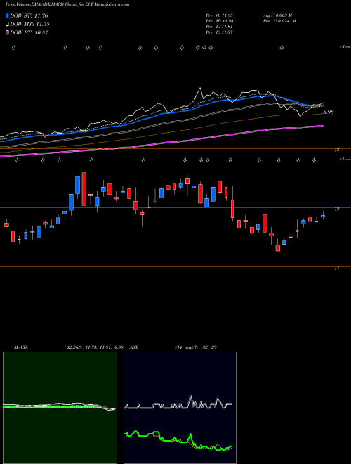 Munafa Ellsworth Convertible Growth and Income (ECF) stock tips, volume analysis, indicator analysis [intraday, positional] for today and tomorrow