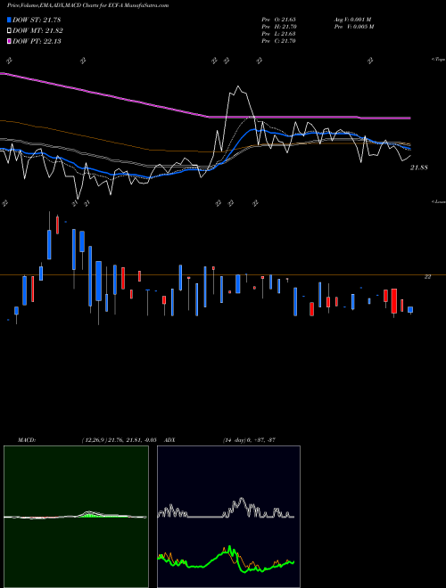 Munafa Ellsworth Fund Ltd (ECF-A) stock tips, volume analysis, indicator analysis [intraday, positional] for today and tomorrow