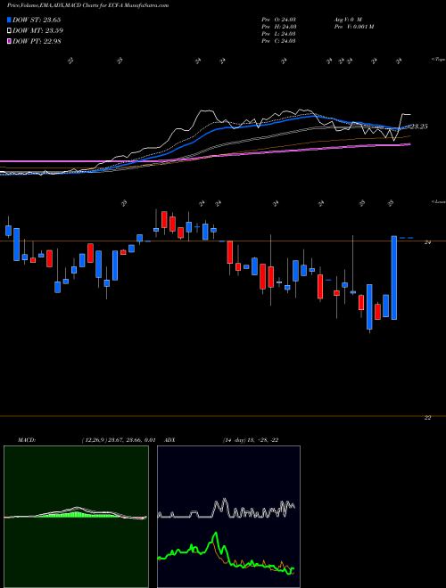 MACD charts various settings share ECF-A Ellsworth Fund Ltd AMEX Stock exchange 