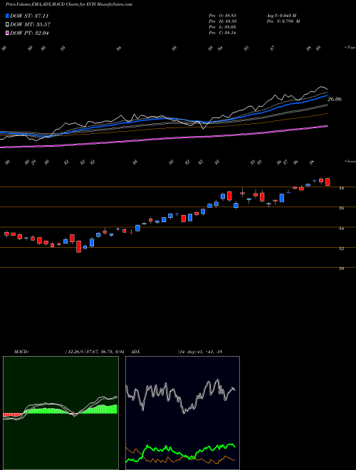 MACD charts various settings share ECH Chile Investable Mkt Idx MSCI Ishares AMEX Stock exchange 