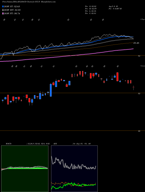 Munafa First Trust Eip Carbon Impact ETF (ECLN) stock tips, volume analysis, indicator analysis [intraday, positional] for today and tomorrow