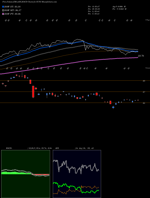 Munafa China Smallcap Index MSCI Ishares (ECNS) stock tips, volume analysis, indicator analysis [intraday, positional] for today and tomorrow