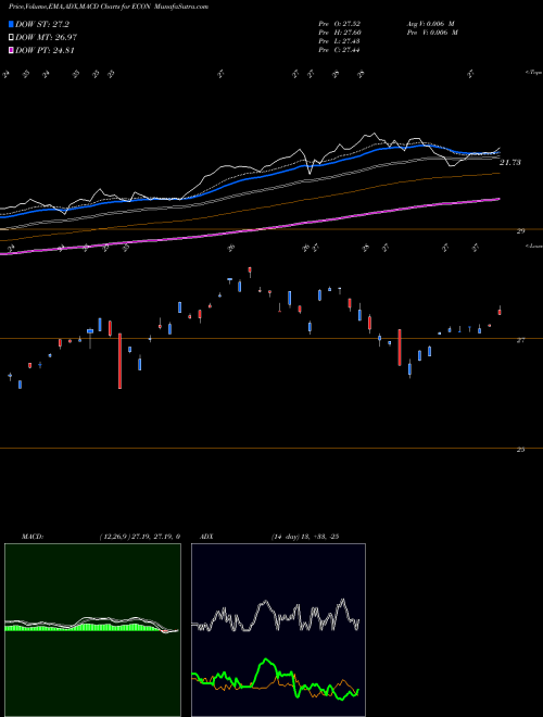 Munafa Emrg Mkts Consumer Egshares (ECON) stock tips, volume analysis, indicator analysis [intraday, positional] for today and tomorrow