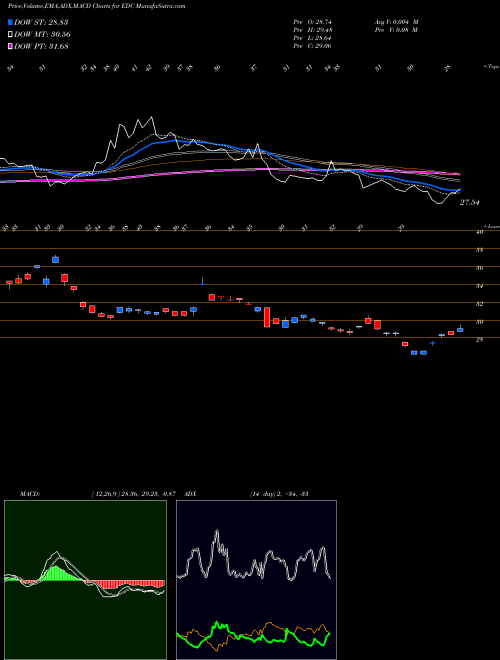 Munafa Emrg Mkts Bull 3X Direxion (EDC) stock tips, volume analysis, indicator analysis [intraday, positional] for today and tomorrow