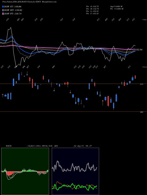 Munafa Denmark Capped Investable Mkt Idx Fd (EDEN) stock tips, volume analysis, indicator analysis [intraday, positional] for today and tomorrow
