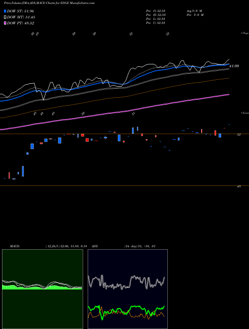 Munafa  (EDGE) stock tips, volume analysis, indicator analysis [intraday, positional] for today and tomorrow
