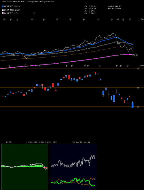 Munafa  (EDGI) stock tips, volume analysis, indicator analysis [intraday, positional] for today and tomorrow