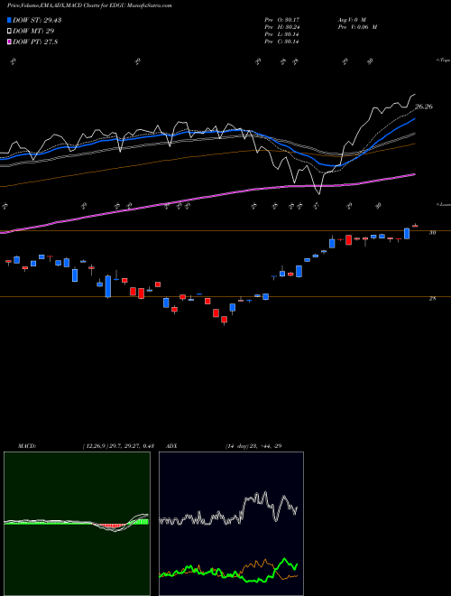 Munafa  (EDGU) stock tips, volume analysis, indicator analysis [intraday, positional] for today and tomorrow