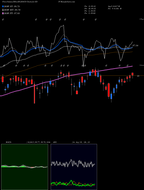MACD charts various settings share EDIV SPDR S&P Emrg Mkts Dividend AMEX Stock exchange 