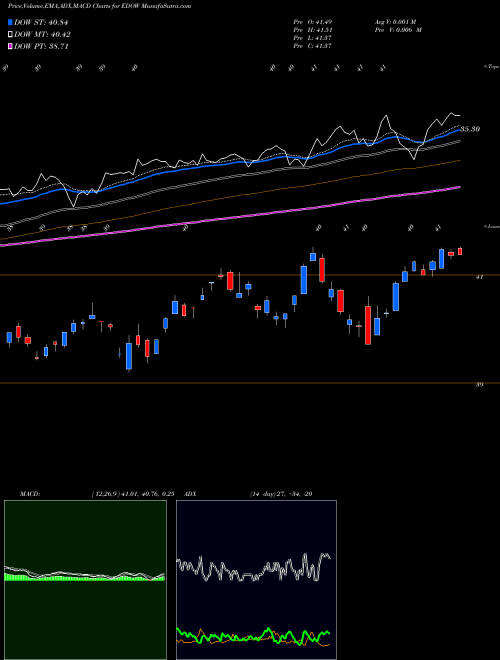 Munafa First Trust Dow 30 Equal Weight ETF (EDOW) stock tips, volume analysis, indicator analysis [intraday, positional] for today and tomorrow