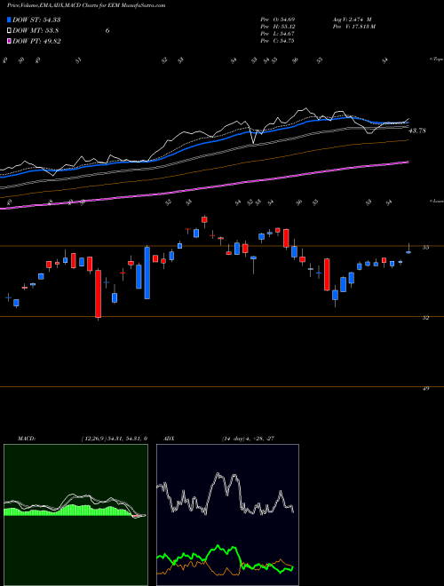 Munafa Emrg Mkts Index MSCI Ishares (EEM) stock tips, volume analysis, indicator analysis [intraday, positional] for today and tomorrow